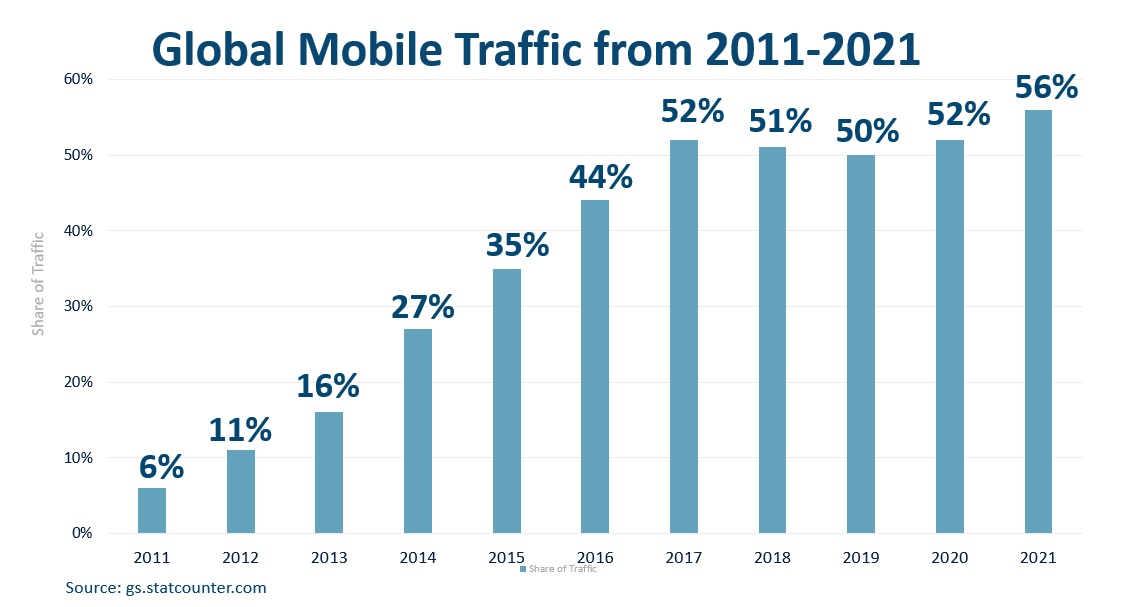 mobile usage